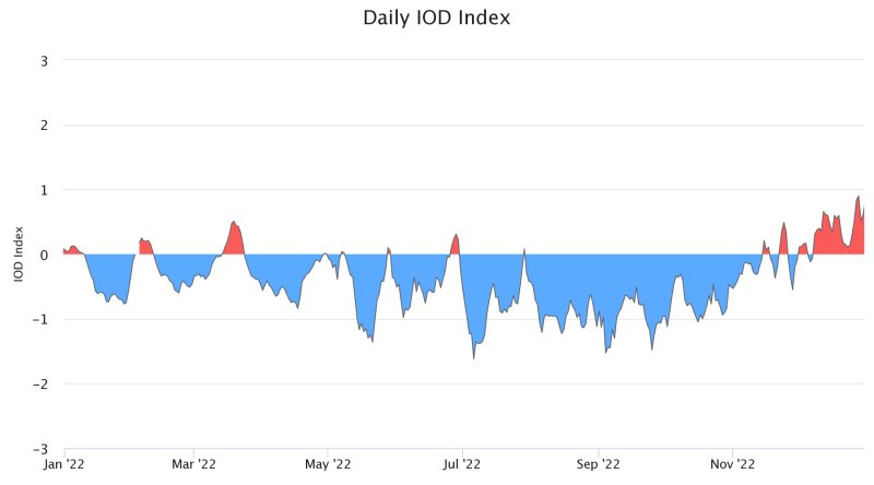 2022 Indian Ocean Dipole Climate Index