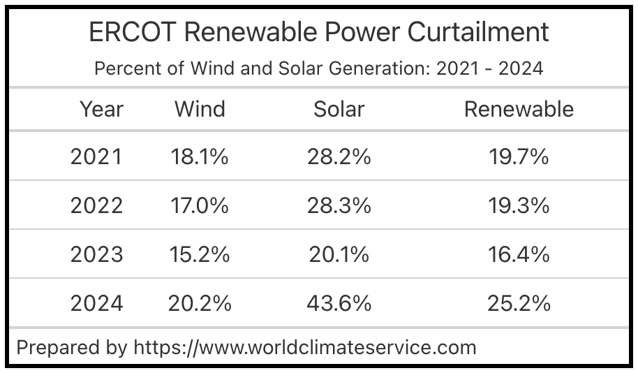 ERCOT Curtailment as a % of Renewable Generation