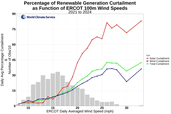 ERCOT Renewable Curtailment as a function of wind speed