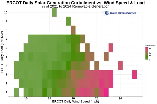 ERCOT renewable power curtailment as a percent of available renewable generation vs wind speed and load