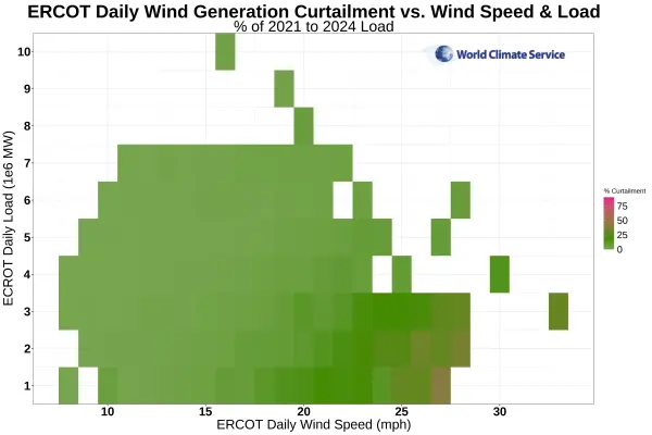 ERCOT Renewable Power Curtailment as percent of Renewable Generation