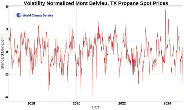 Volatility Normalized LPG Spot Market Prices.