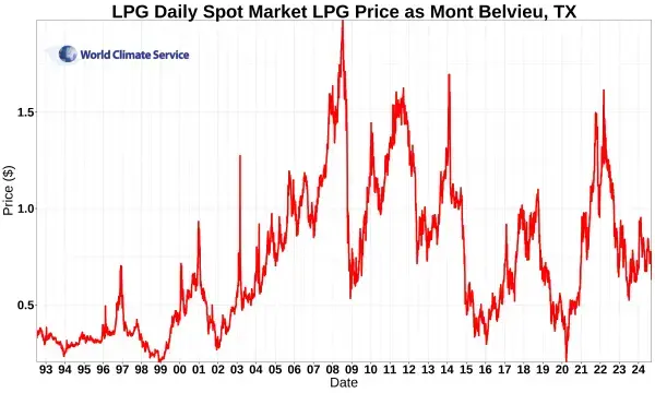Mont Belvieu, TX Propone Spot Price FOB.