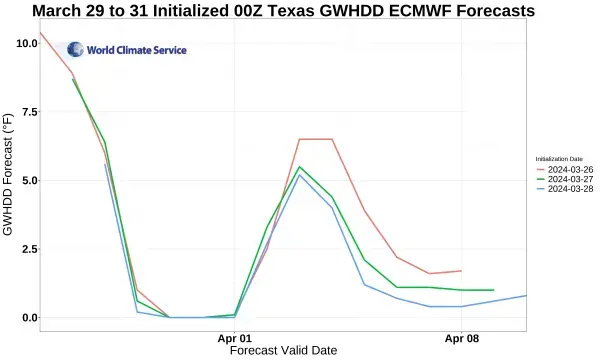 March 29 to 31 Initialized 00Z Texas GWHDD ECMWF Forecast.