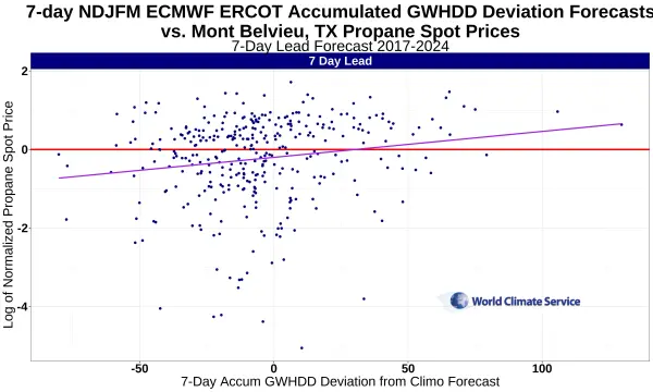 7-day NDJFM ECMWF ERCOT Accumulated GWHDD Deviation Forecasts vs. Mont Belvieu, TX Propane Spot Prices.