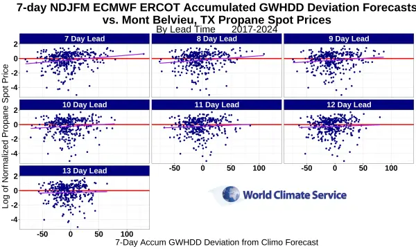 7-day NDJFM ECMWF ERCOT Accumulated GWHDD Deviation Forecasts vs. Mont Belvieu, TX Propane Spot Prices.