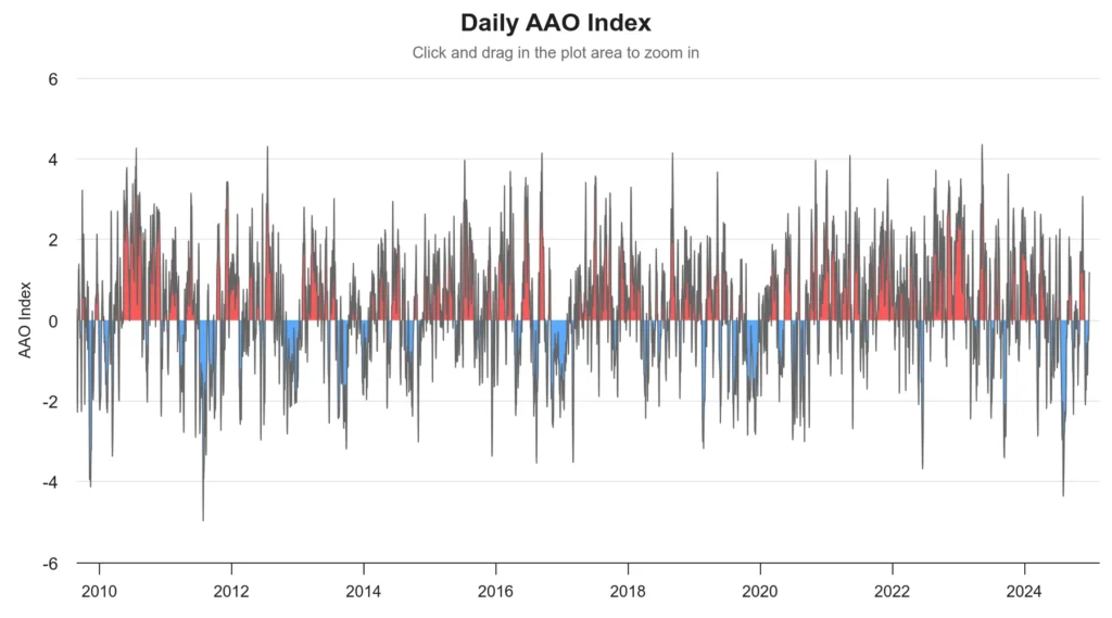 Represents the daily SAM index chart from 2010 through that is provided by the World Climate Service.