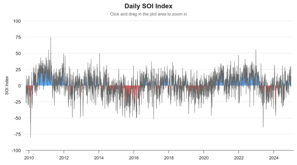 Represents the daily SOI index chart from 2010 through 2024 that is provided by the World Climate Service.