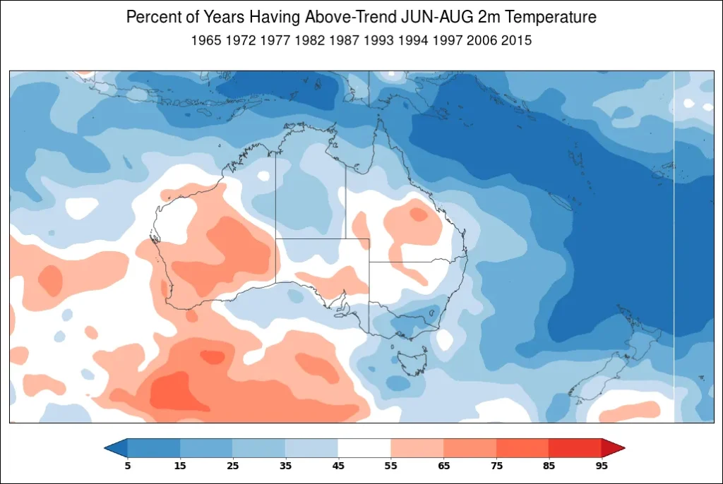 Percent of years having above-trend June through August 2-meter temperature in Australia during a strongly negative SOI.