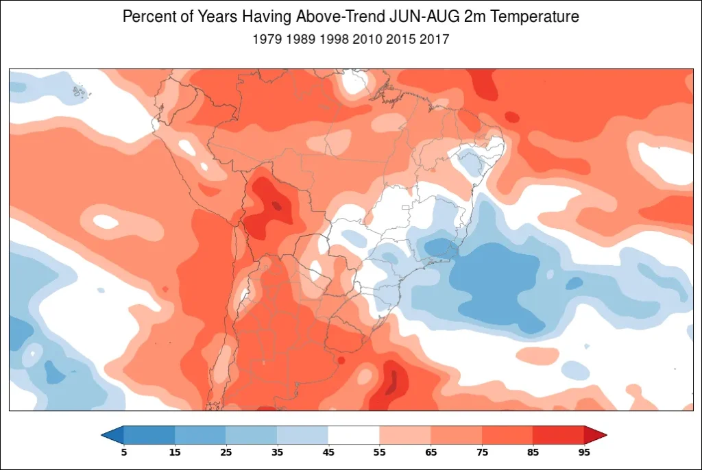 Percent of years having above-trend June through August 2-meter temperature in South America during a strongly positive SAM.