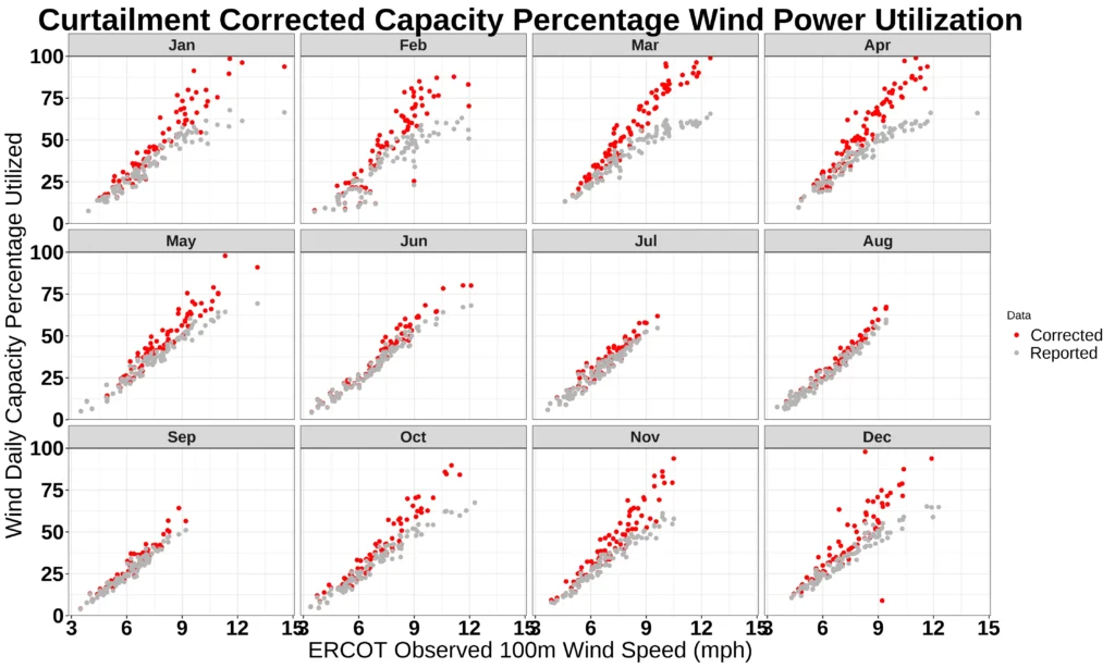 A comparison between daily ERCOT solar power capacity utilization (grey dots) and the total possible solar power capacity utilization (red dots) by month of the year.  The difference between each day’s value is solar power curtailment.