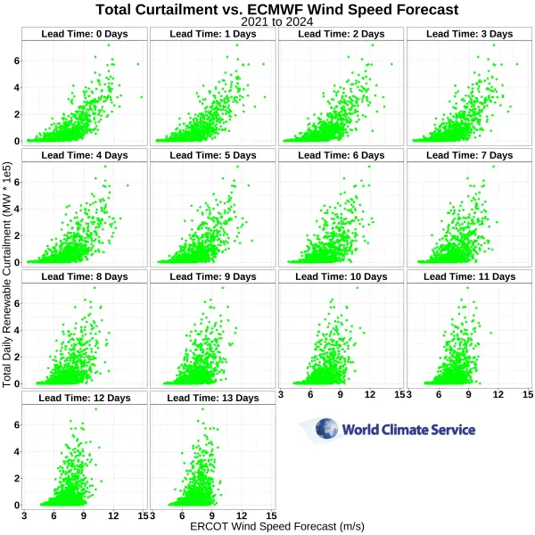 Total daily renewable power ERCOT curtailment vs ECMWF forecasted daily average wind speed by lead time.