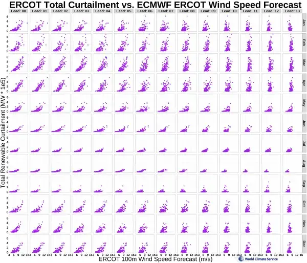 The relationship between the ECMWF ERCOT daily averaged 100m wind speed forecast and renewable power curtailment by lead time (across the image) and month of the year (down the image).