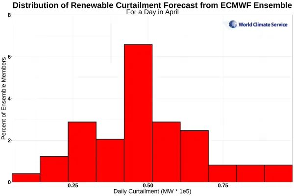 A hypothetical two-day lead time forecast of ERCOT daily renewable power curtailment from the ECMWF ensemble forecast of EROCT 100m wind speeds.