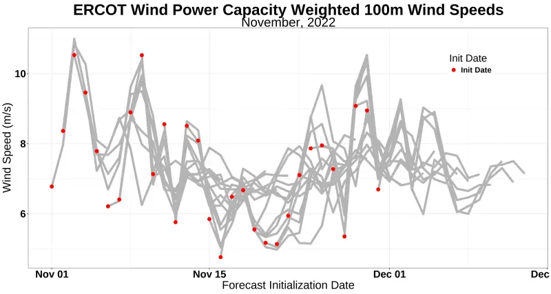 November 2022 ensemble mean ERCOT wind power capacity 100m wind speed forecasts. The red dots indicate each 00Z initialization date/time.