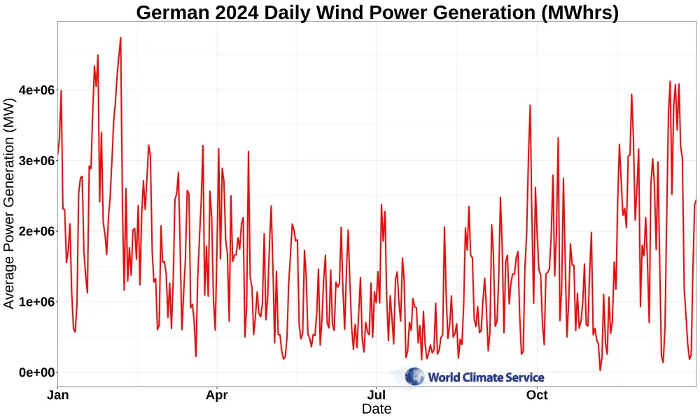 2024 German daily averaged wind power generation (in MW).