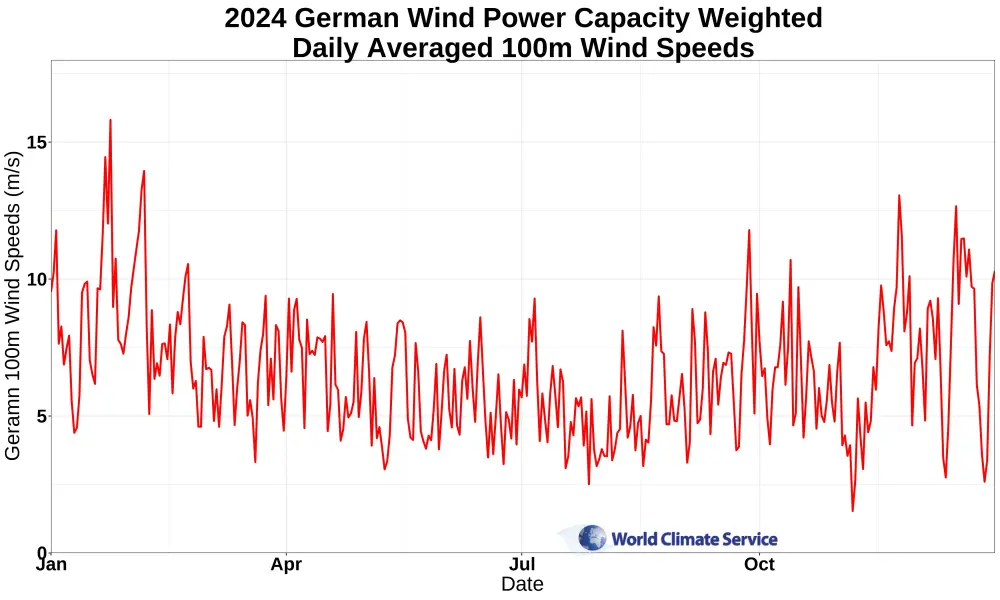 Historical observed German wind power capacity weighted 100m wind speeds during 2024. 