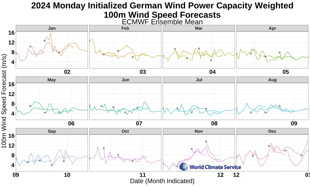 2024 ECMWF IFS ensemble mean 00Z German wind power capacity weighted 100m wind speeds for all forecasts initialized on Mondays.