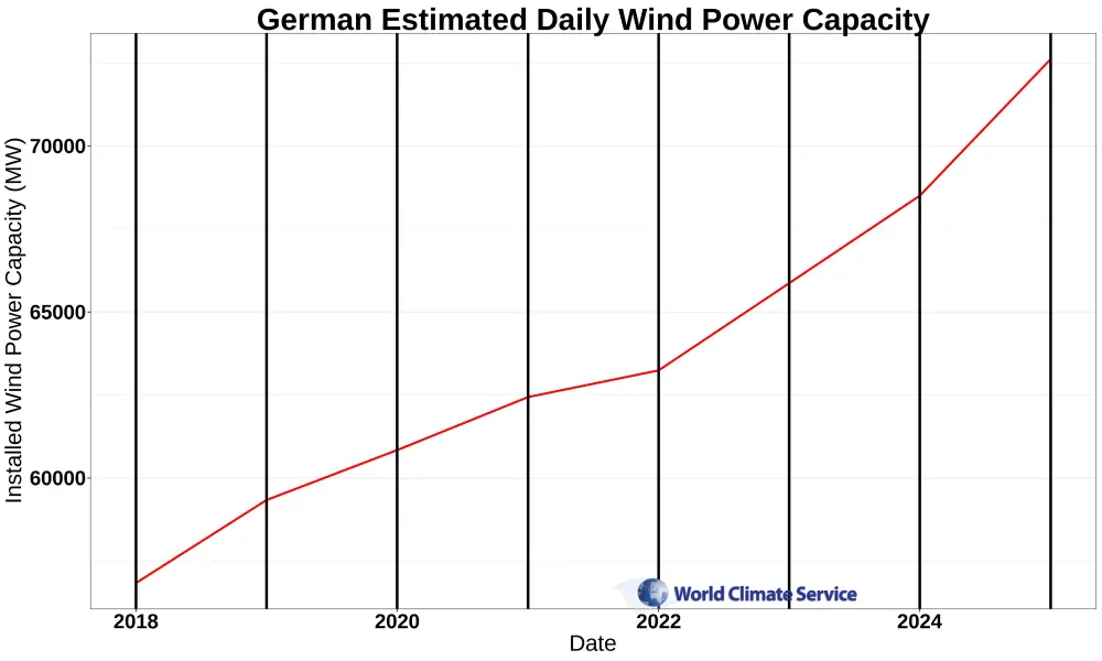 The estimated daily German power capacity from January 1, 2018 to December 31, 2024.