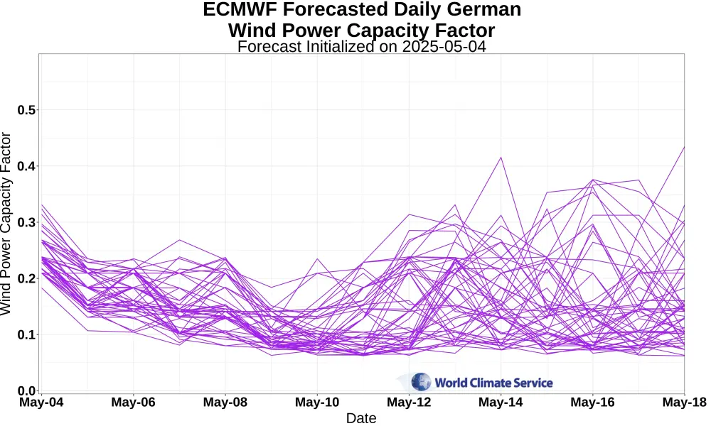 An example ECMWF IFS ensemble wind power capacity factor forecast generated from the model fit using the observed German 100m wind speed data provided by the PiT Weather Forecast Archive API.