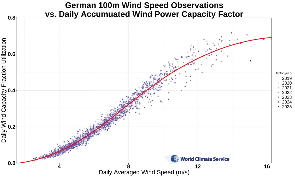 Daily averaged German 100m wind speed vs. daily average wind power capacity factor.