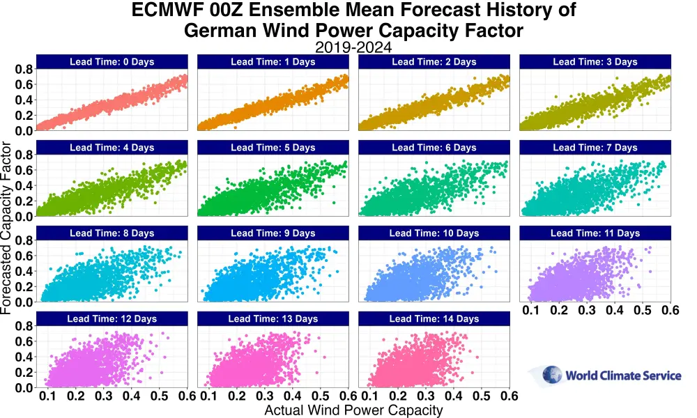 Analysis of the skill of 00Z ECMWF ensemble daily average German wind power capacity factor forecasts.
