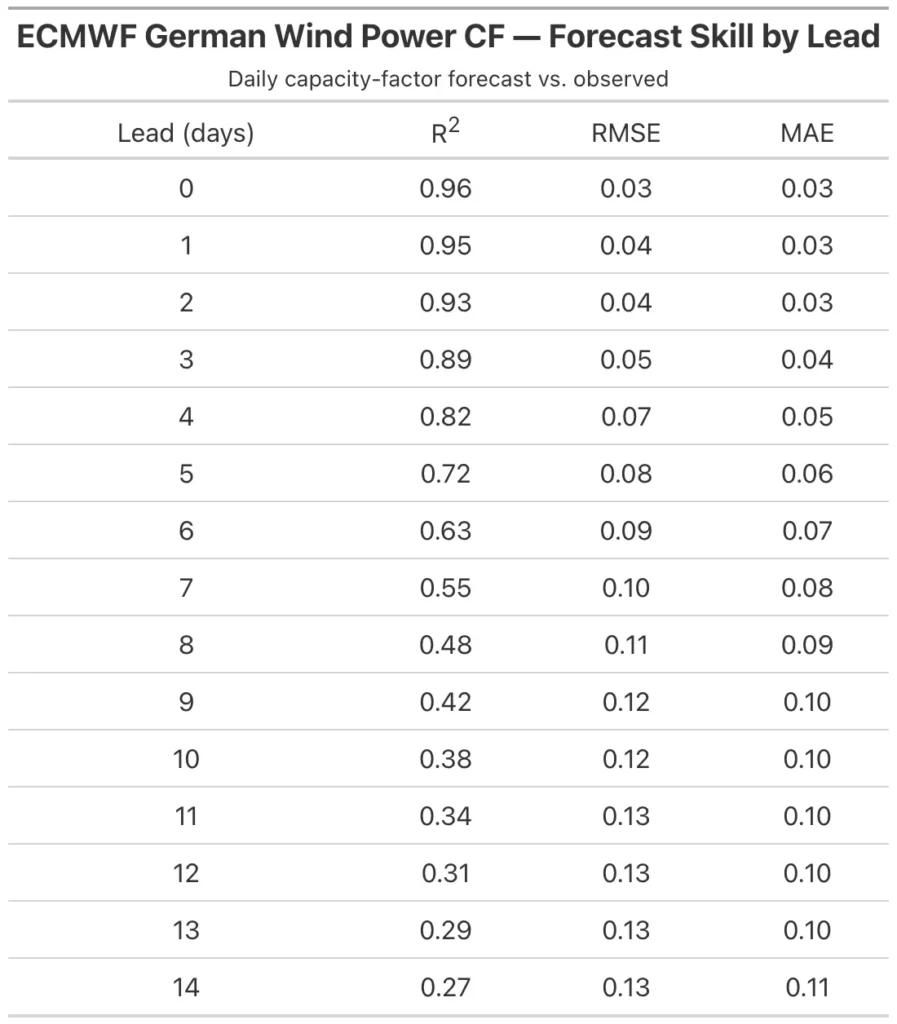 Error statistics for the relationship between the ECMWF Ensemble 00Z daily averaged German wind power capacity factor forecasts of the actual daily average wind power capacity factor. The metrics include the r-squared, root mean square error (RMSE) and the mean absolute error (MAE).