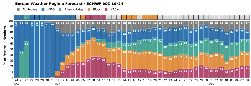 The ECMWF Extended probability prediction over time of the four European weather regimes.