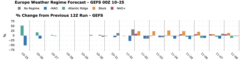 An analysis of the forecast run-to-run changes in the probability of regimes by lead time.