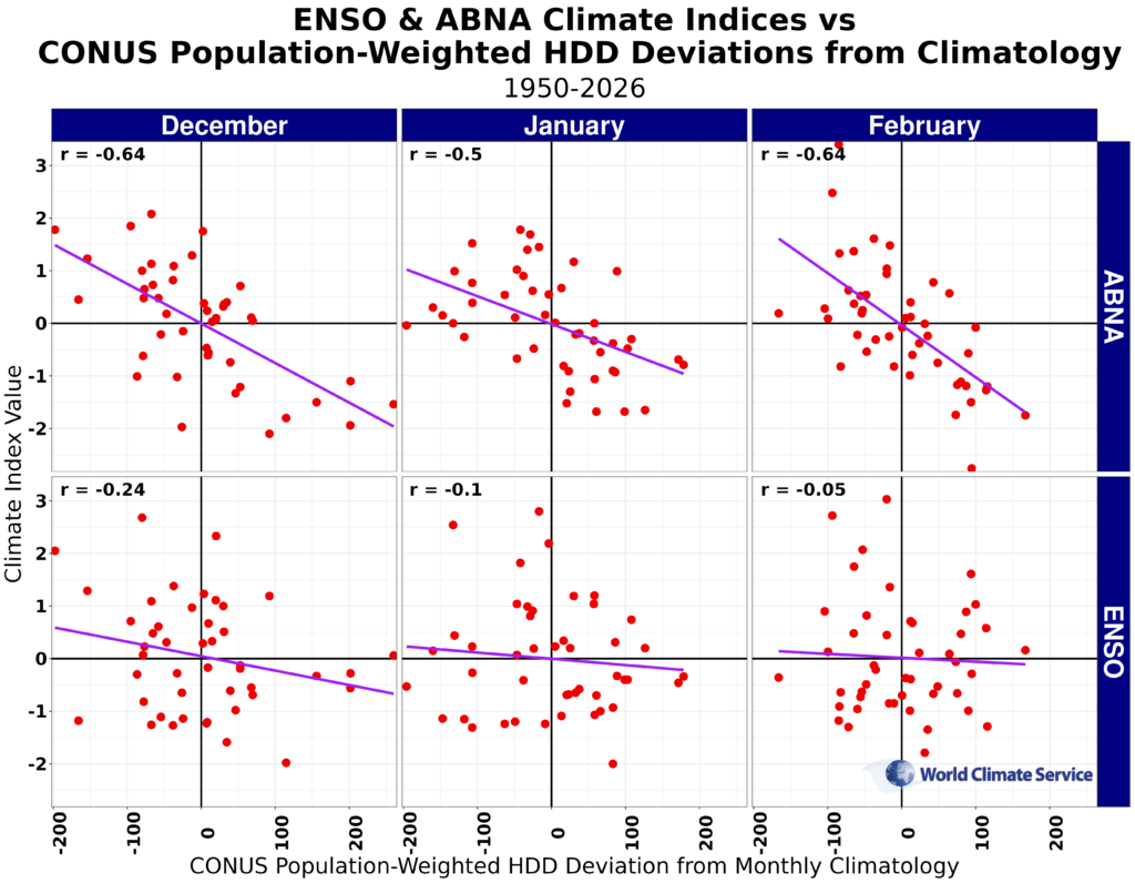 ENSO & ABNA Climate Indices vs CONUS HDD deviations from climatology from November to March.