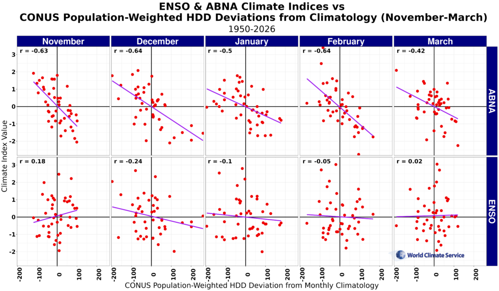 ENSO & ABNA Climate Indices vs CONUS HDD deviation from climatology