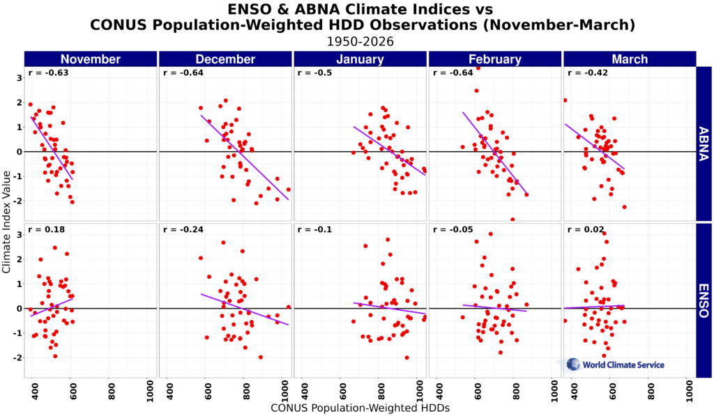 ENSO & ABNA Climate Indices vs CONUS HDDs from November to March.