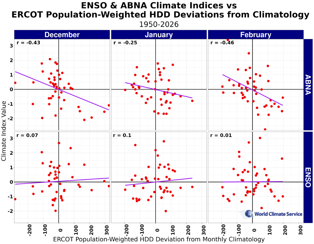 ENSO & ABNA Climate Indices vs ERCOT HDD deviation from climatology