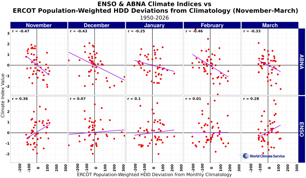 ENSO & ABNA Climate Indices vs ERCOT HDD deviations from climatology from November to March.