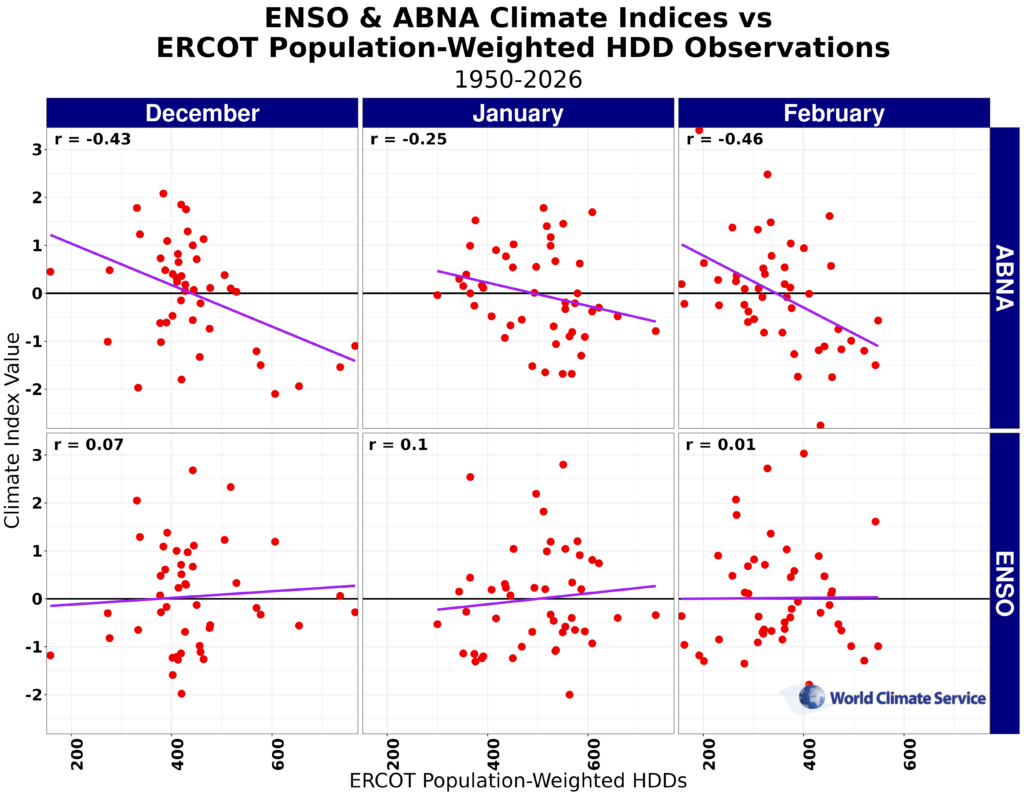 ENSO & ABNA Climate Indices vs ERCOT HDDs