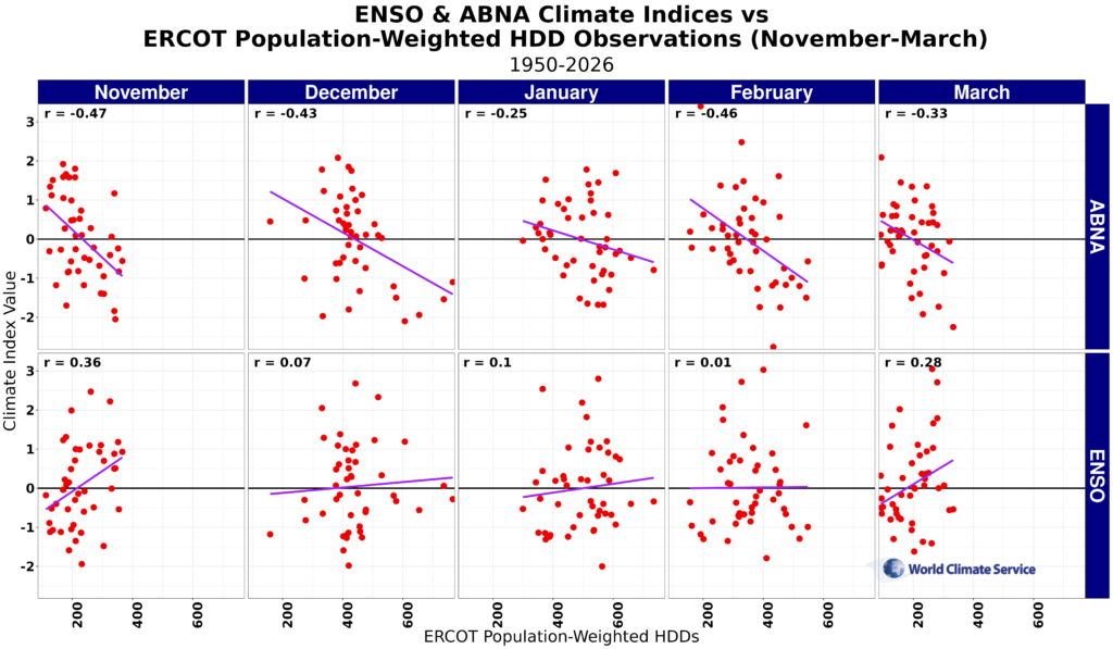 ENSO & ABNA Climate Indices vs ERCOT HDDs from November to March.